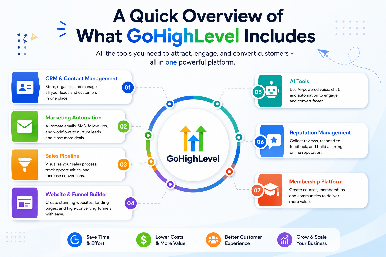 A Quick Overview of What GoHighLevel Includes