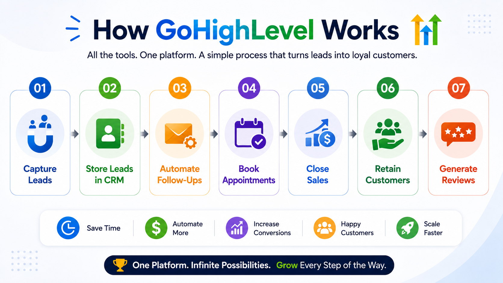 How GoHighLevel Works