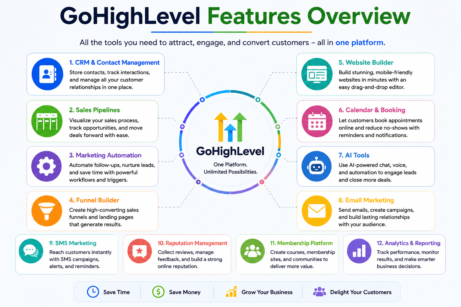 Core GoHighLevel Features Overview