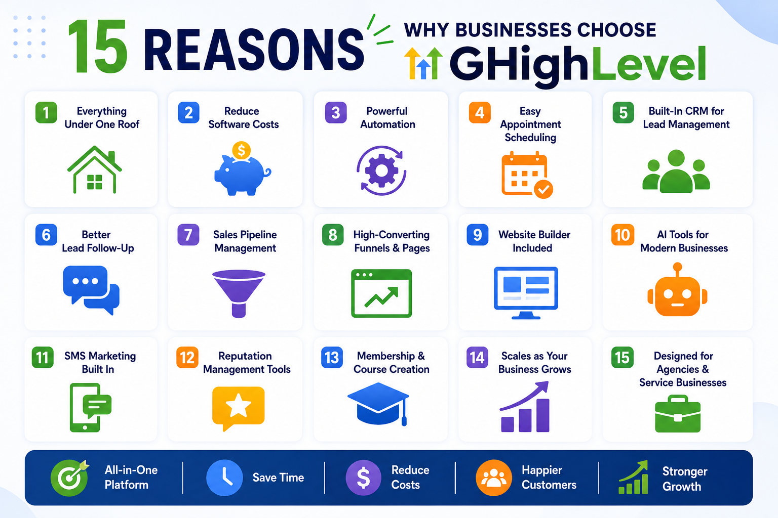 15 Reasons Why Businesses Choose GoHighLevel