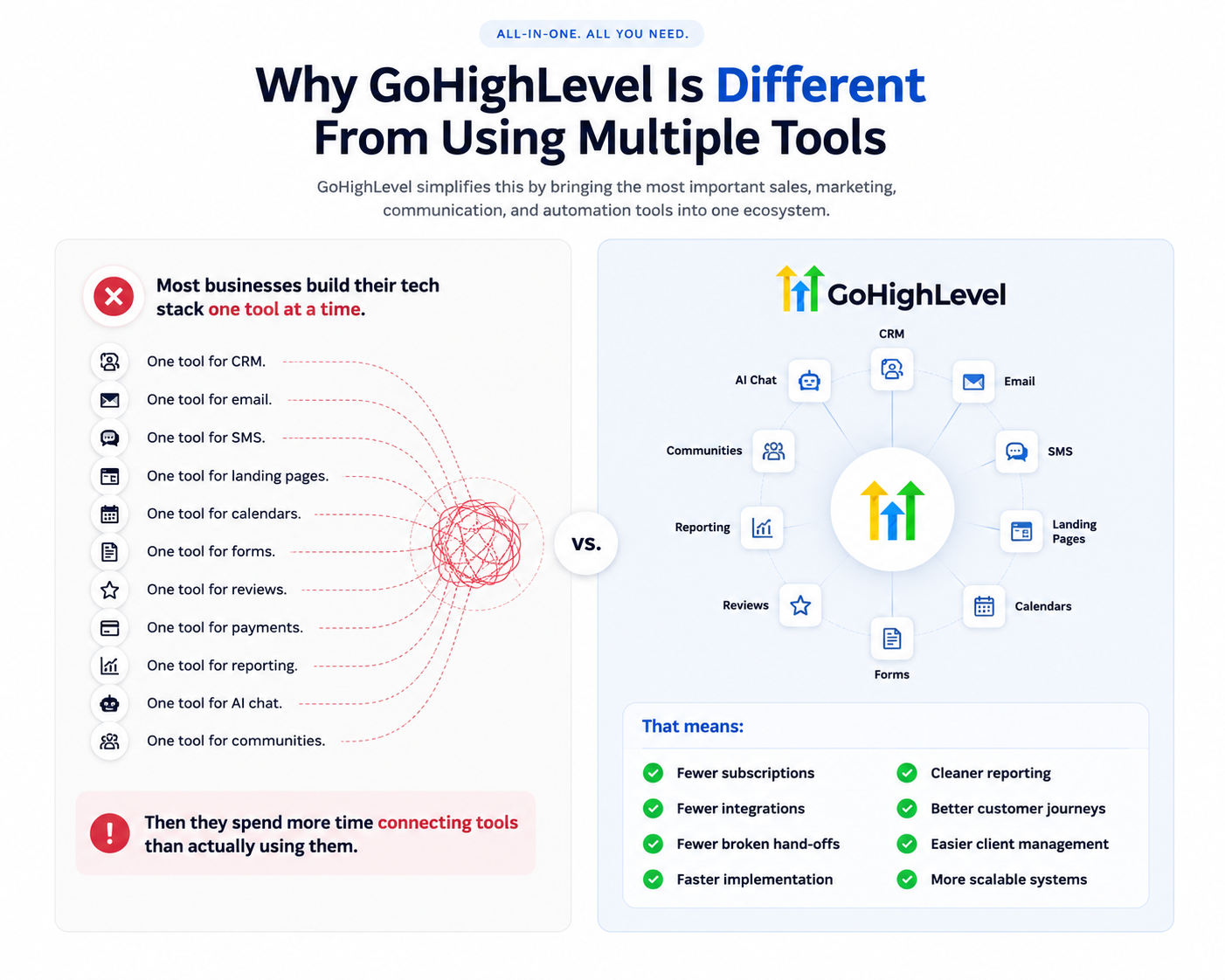 Who Should Use GoHighLevel?